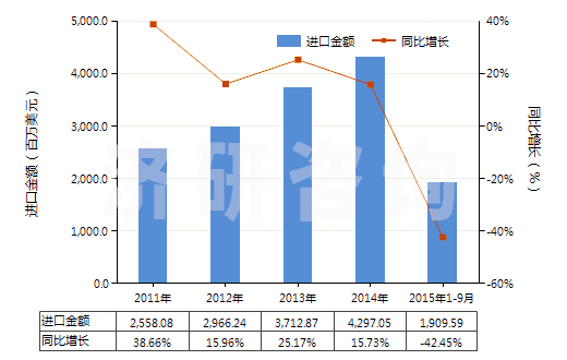 2011-2015年9月中國丙烯(HS29012200)進口總額及增速統(tǒng)計